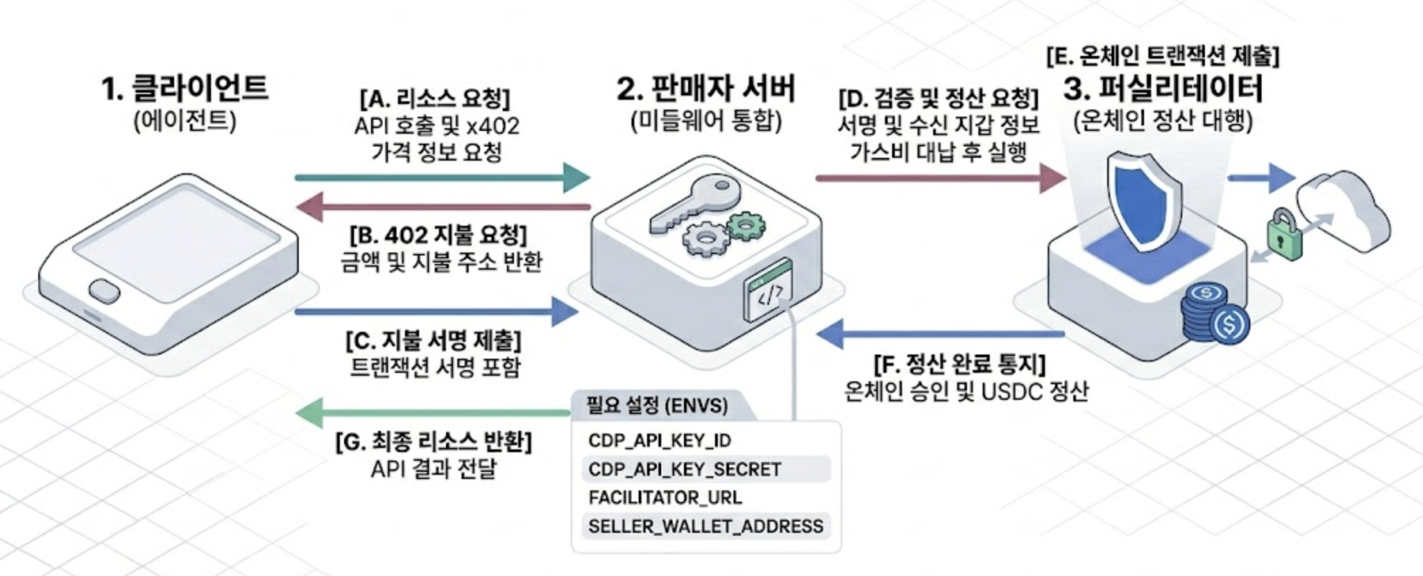 x402 process flow